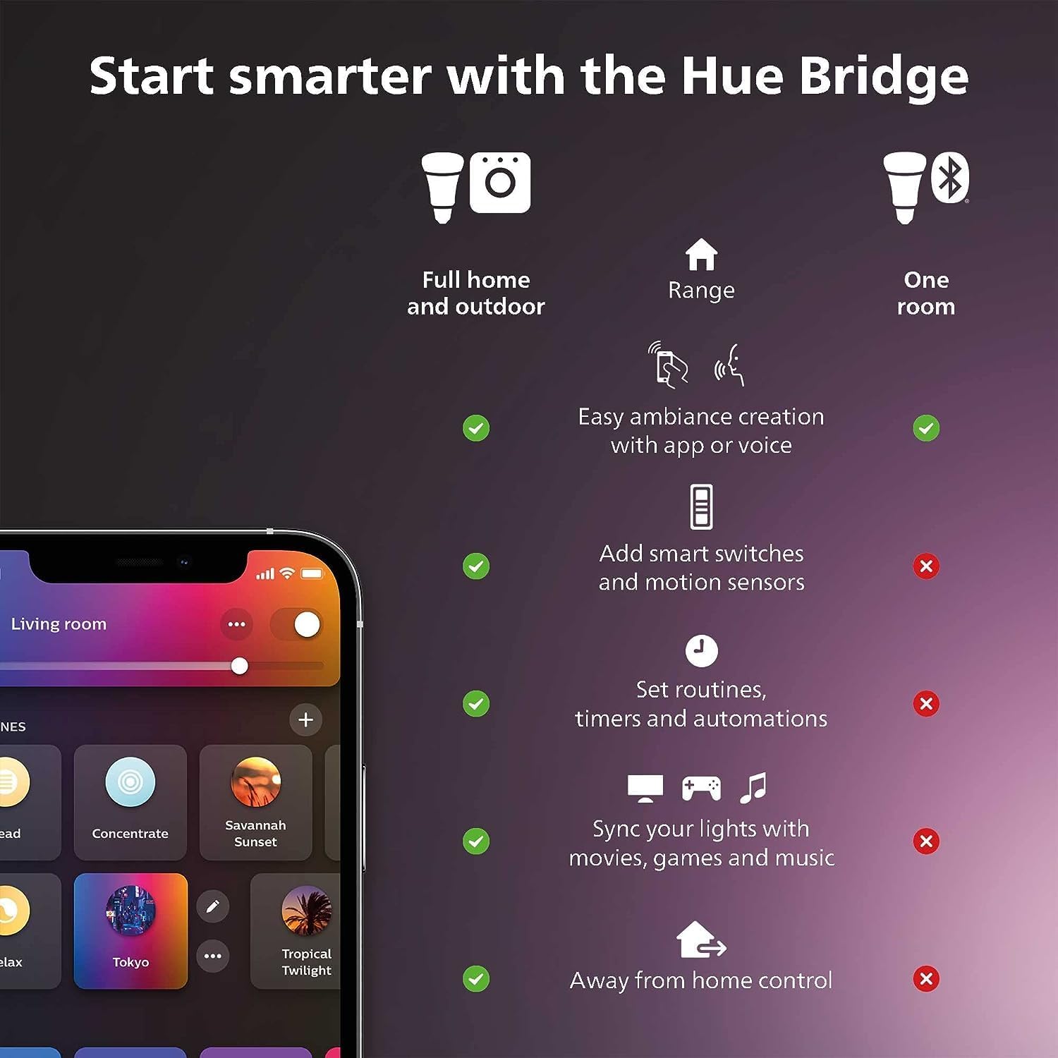 Philips Hue Smart Light Starte - đánh giá và giá Philips Light Hue White