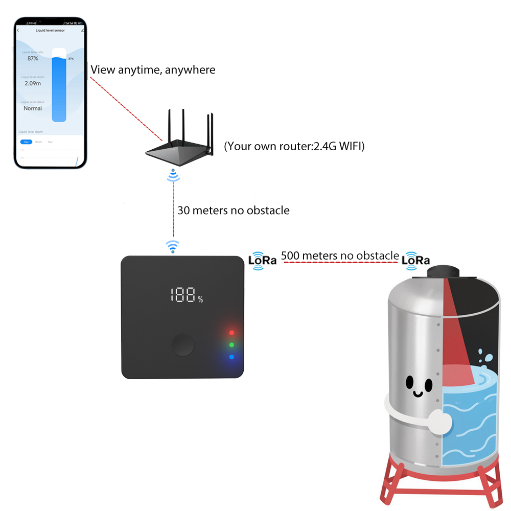 ULS-03GP Wireless Tank Level M - đánh giá và giá Smart Home Water Level Sensor